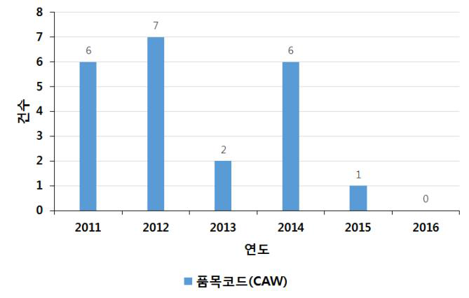 미국 FDA 의료용산소발생기 허가 현황