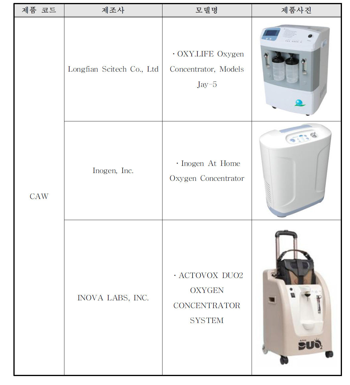 휴대용 산소 발생기(Generator, Oxygen, Potable) 국외 주요 제품 현황