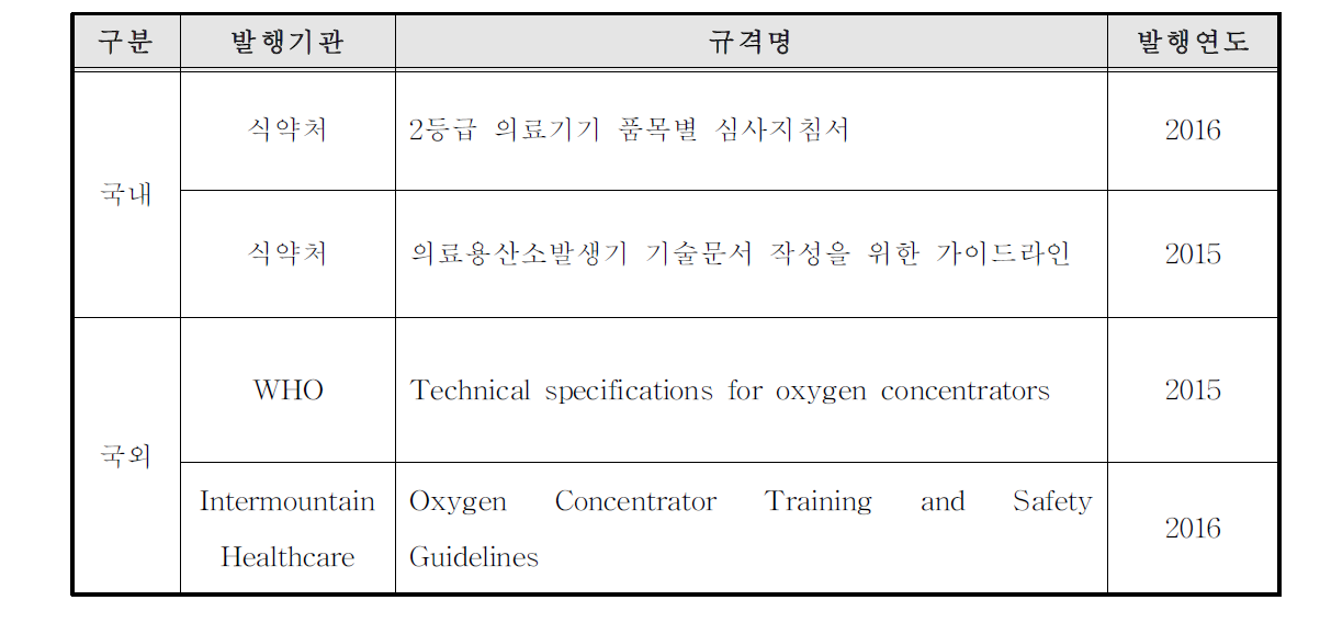 의료용산소발생기 관련 가이드라인