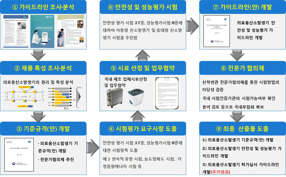 의료용산소발생기 기준규격 및 가이드라인 마련 연구 방법