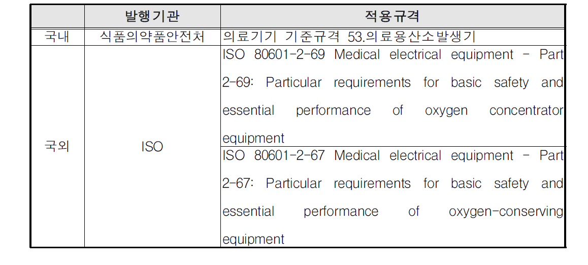 성능 평가 적용 규격