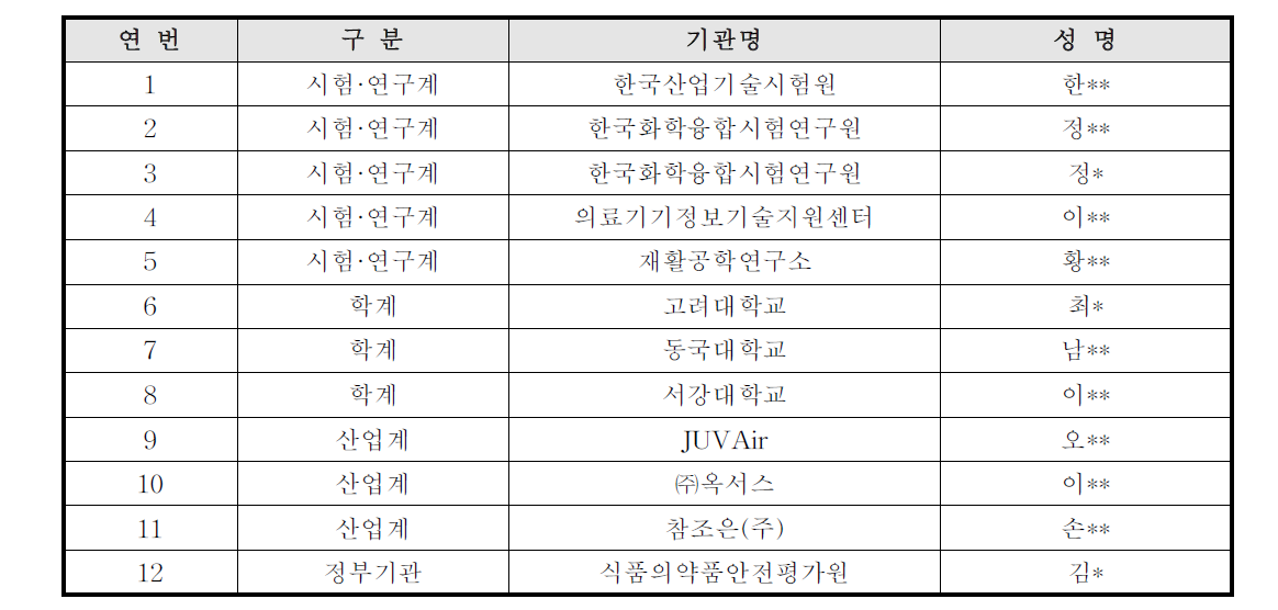 산학연관 전문가 구성