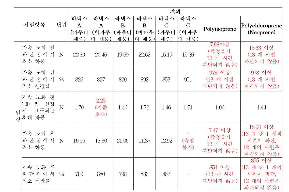 인장 시험 결과표 (평균값)