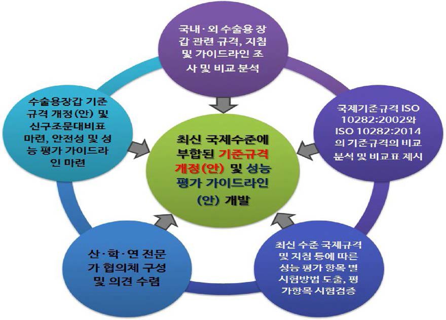 총괄 연구개발의 목표 및 내용