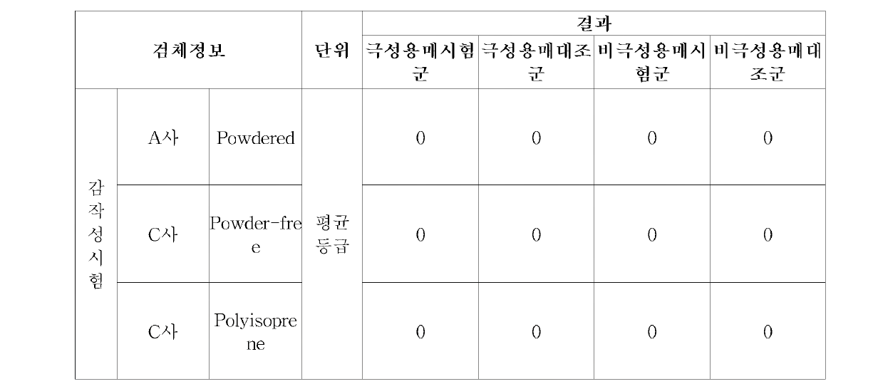 감작성 시험 결과표