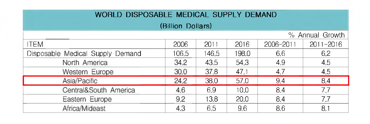 꾸준히 성장하는 세계 의료 소모품시장
