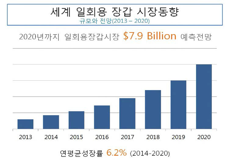 세계 일회용 장갑 시장동향