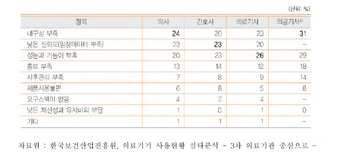 직군별 국산 의료기기 구매 기피 이유, 2011년