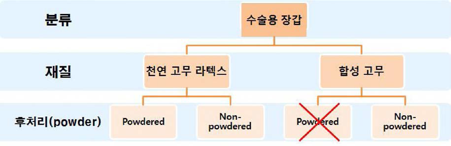 수술용 장갑의 분류