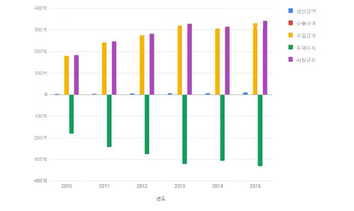 2010년 〜2015년 의료용장갑 생산，수출，수입 실적