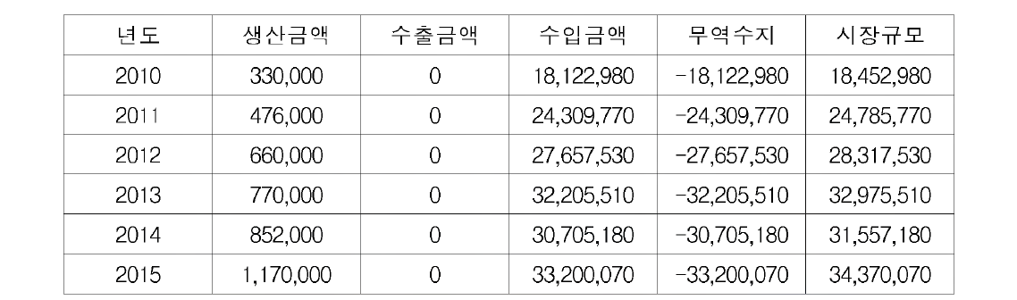 2010년 〜2015년 의료용장갑 생산，수출，수입 실적