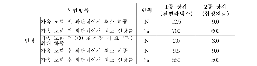 인장 기준 표