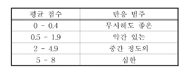 토끼의 1차 또는 누적 자극 지수 범주