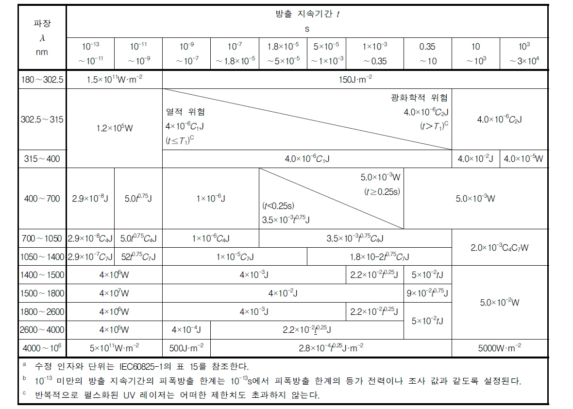 3R등급 레이저 제품 그리고 C6=1a,b,c에 대한 접근가능한 방출 제한치