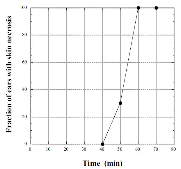 43.5도에 노출시간에 따른 피부괴사. 50분에서 60분으로 넘어가면서 급격히 증가됨. Proceedings of SPIE. 2003;(4954):37-57.