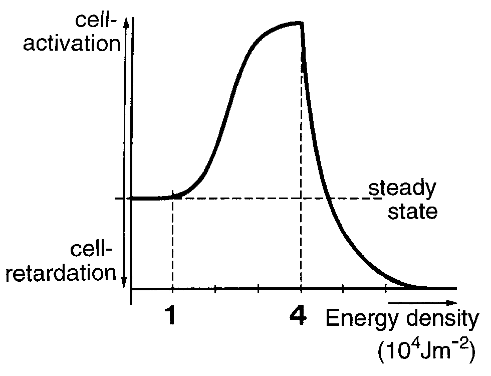 Arndt-Schultz 곡선. 저출력 레이저의 용량-효과 이중봉.