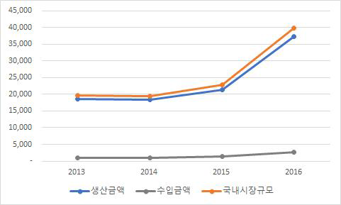 의료용 레이저 조사기의 국내시장규모 추이