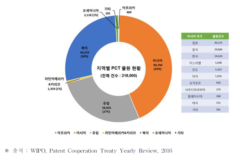 글로벌 지역별 의료기기분야 PCT 특허출원 추이 2015