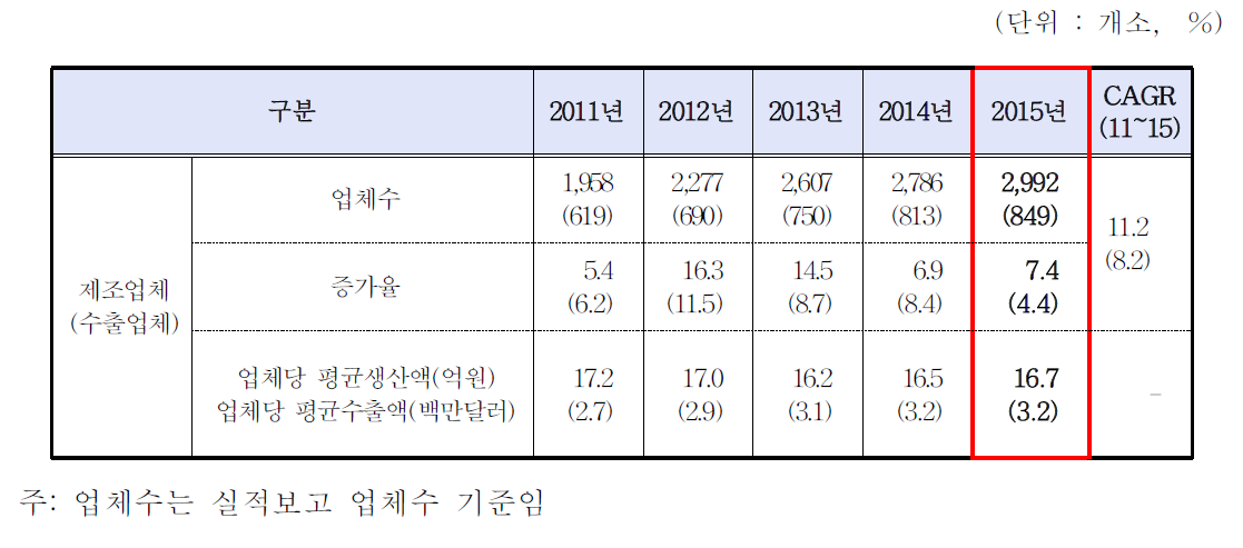 국내 의료기기 업체 현황(2011∼2015)