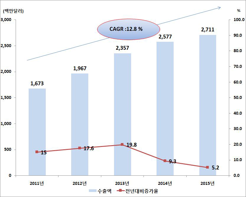 국내 의료기기 수출 실적 추이(2011~2015)