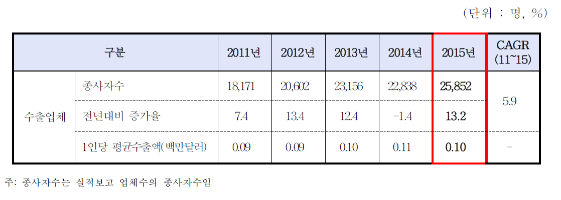 국내 의료기기 종사자수 현황(2011~2015)