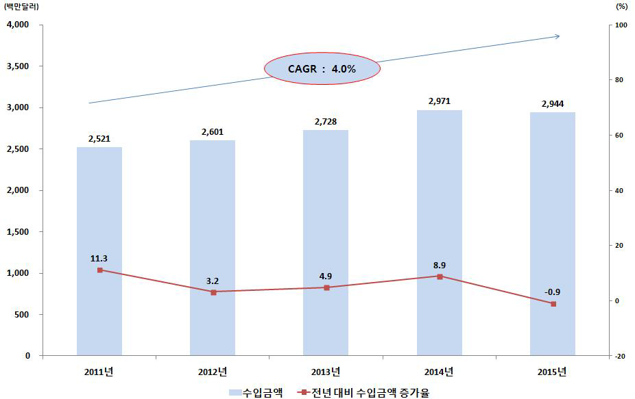국내 의료기기 수입 실적 추이(2011~2015)