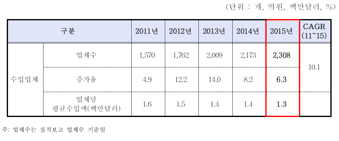 국내 의료기기 업체 현황(2011∼2015)