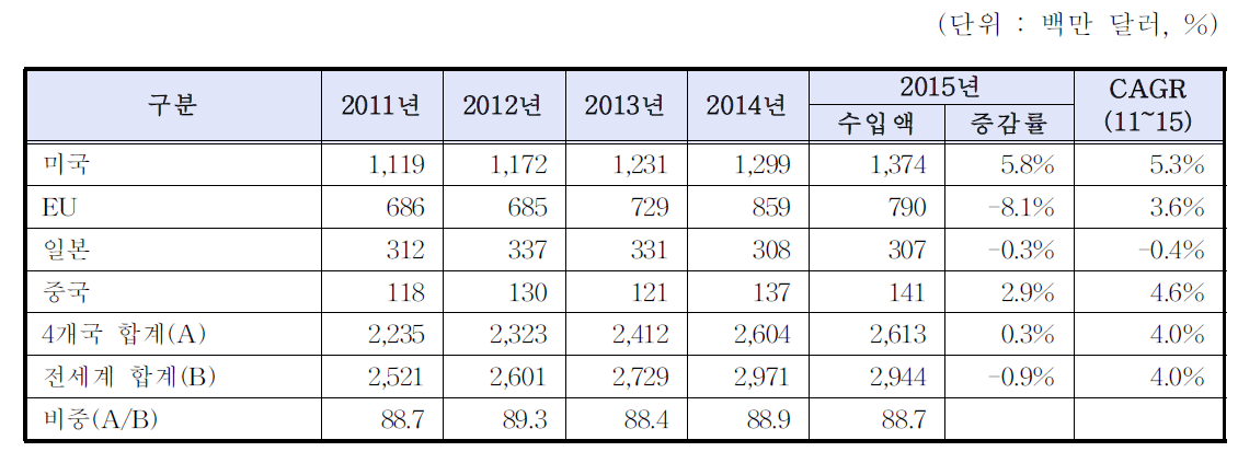 주요 4개 국가 수입 현황(2011~2015)