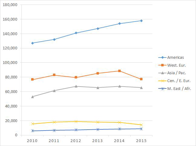 지역별 세계 의료기기 시장 규모(2010~2015)