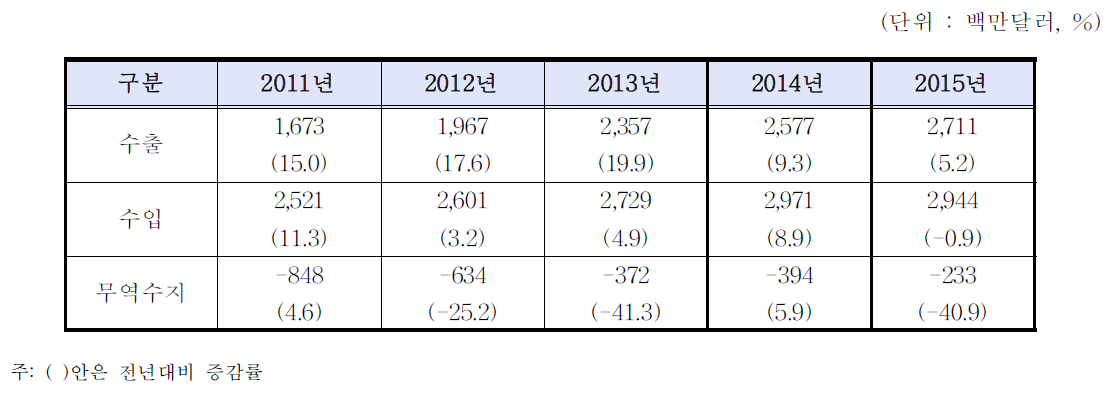 의료기기 수‧출입 및 무역수지 현황(2011∼2015)