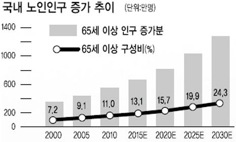 인구고령화 추세