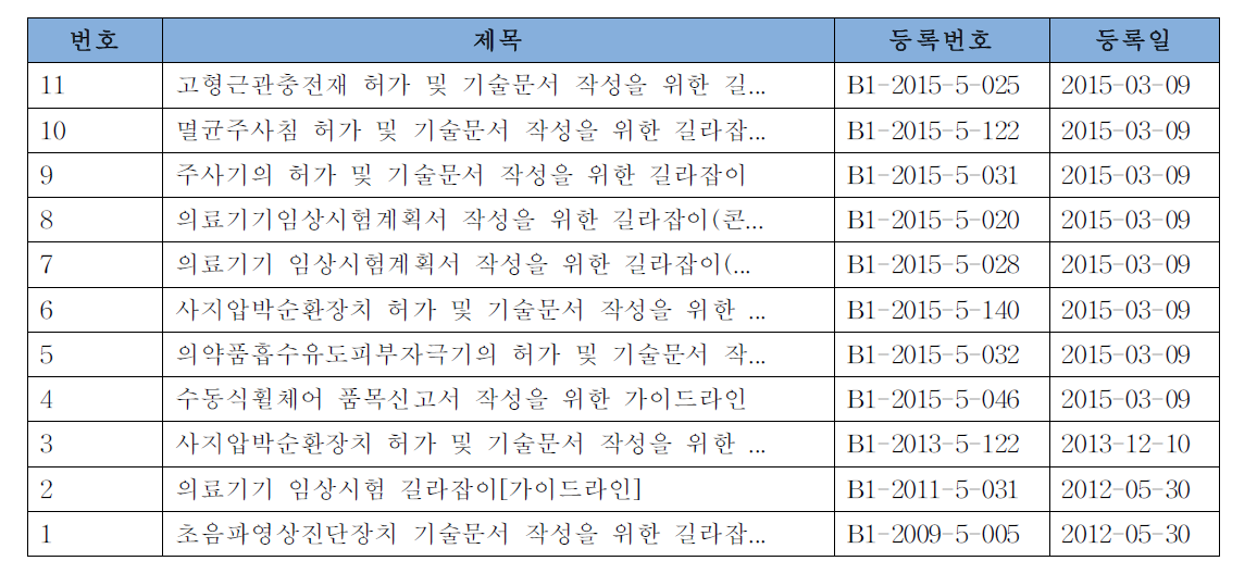 품목별 길라잡이 목록