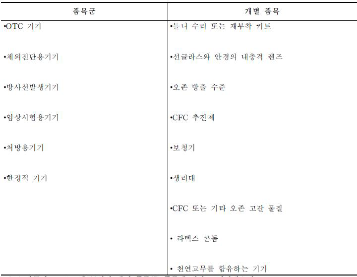 CFR에 규정된 개별 품목군, 세부 품목에 대한 표시기재요건