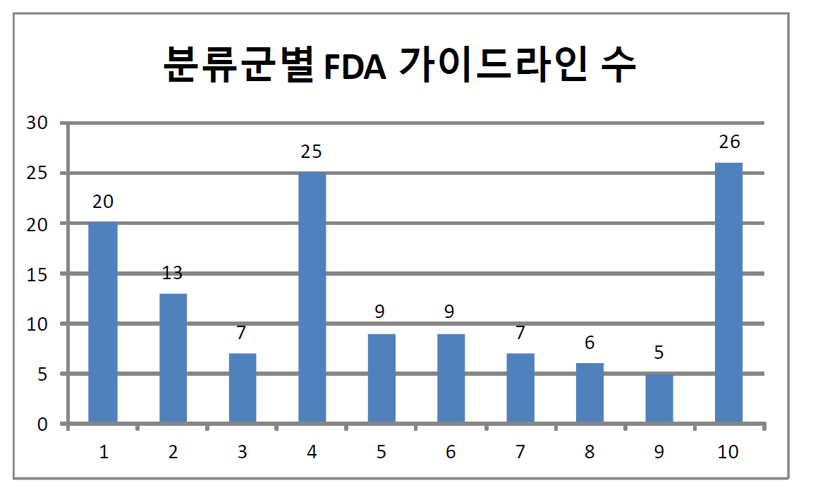 분류군별 FDA 발간 가이드라인 수