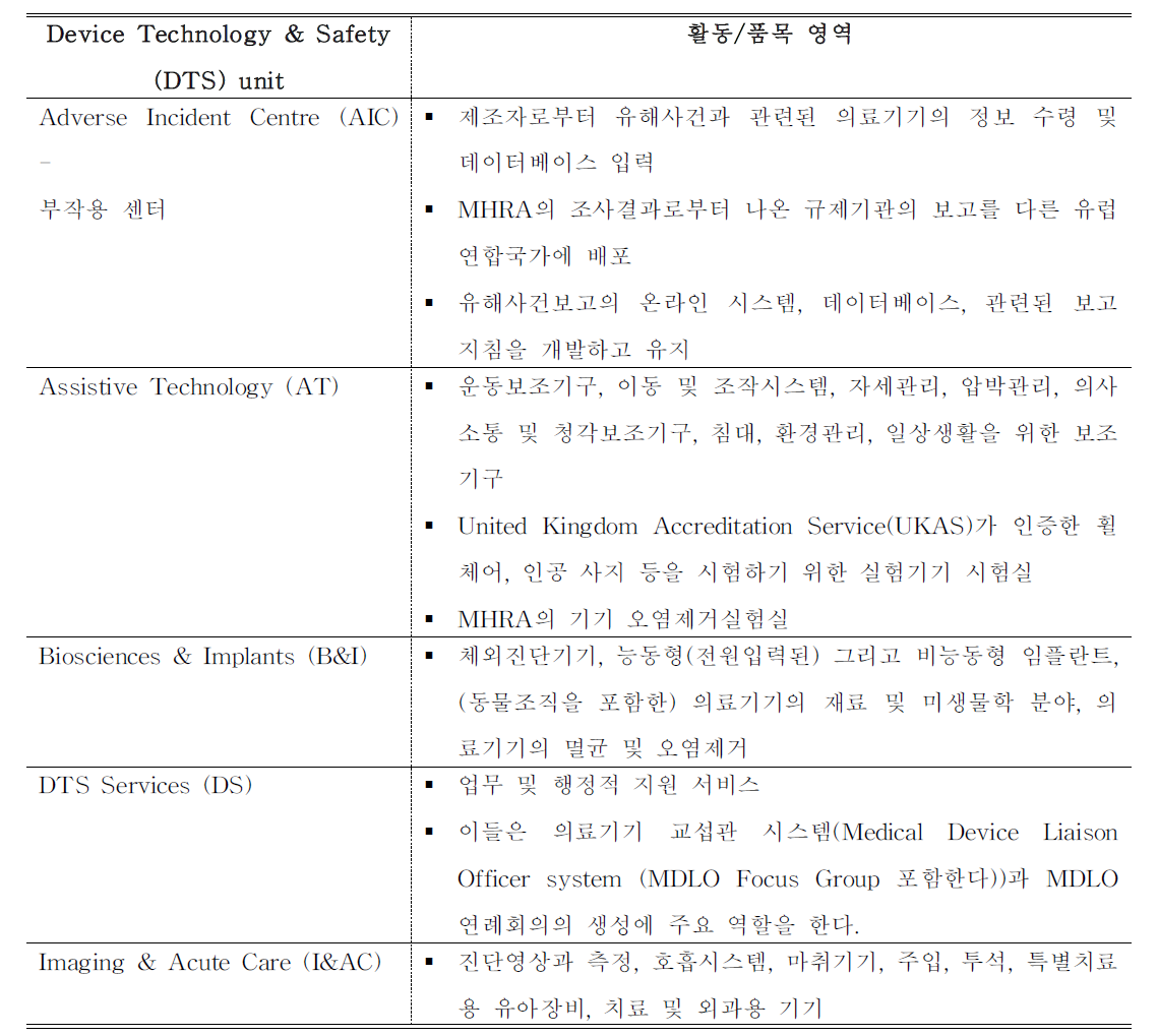 MHRA에서의 의료기기 부작용보고를 통한 시판 후 감시 담당 부서