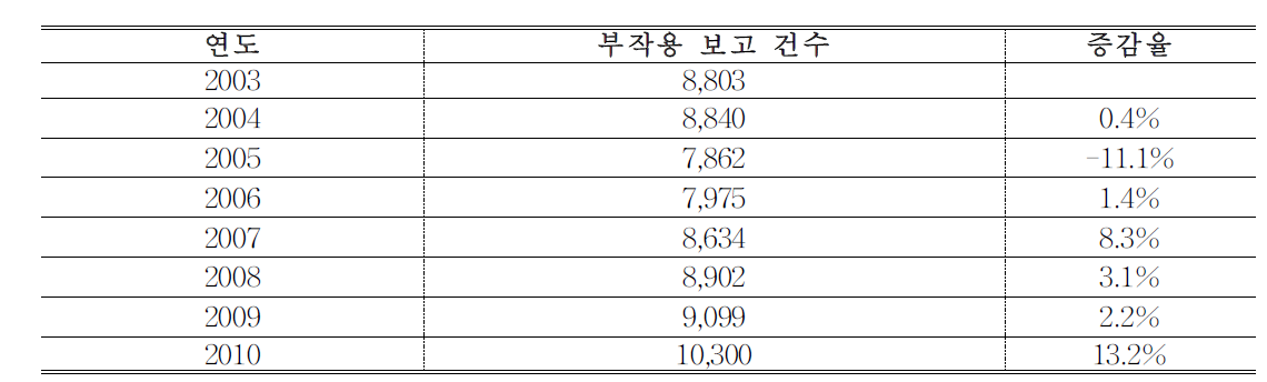 MHRA로 보고된 부작용 건수