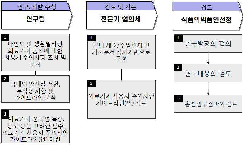 총괄연구개발 추진체계