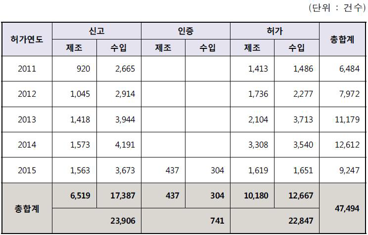 최근 5년간 연도별 신고·인증·허가 현황