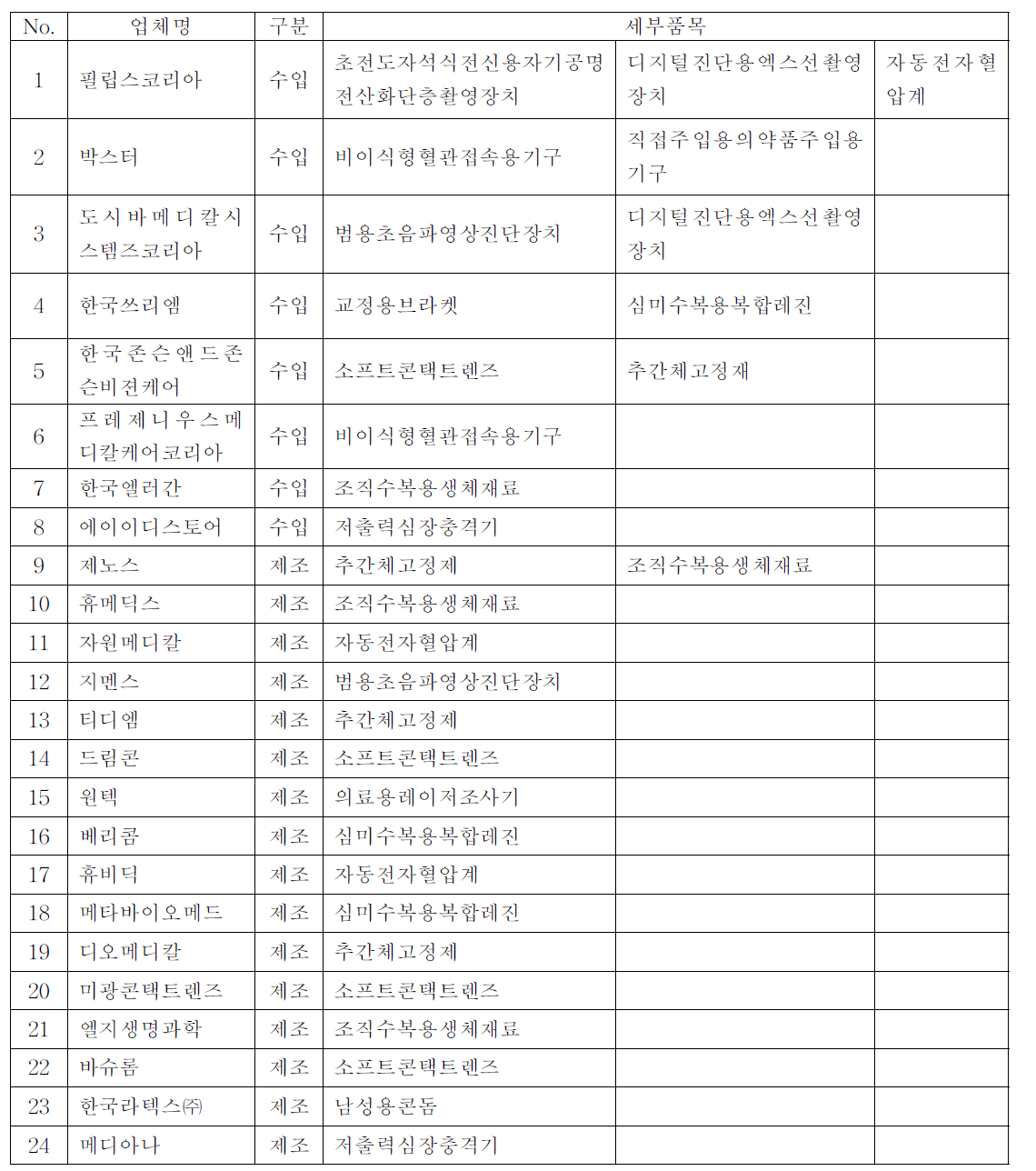 세부품목별 전문가협의체 목록