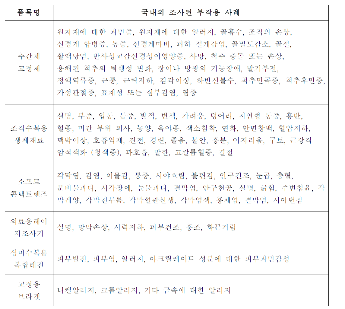 전문가협의체 제공 품목별 부작용 사례 예시