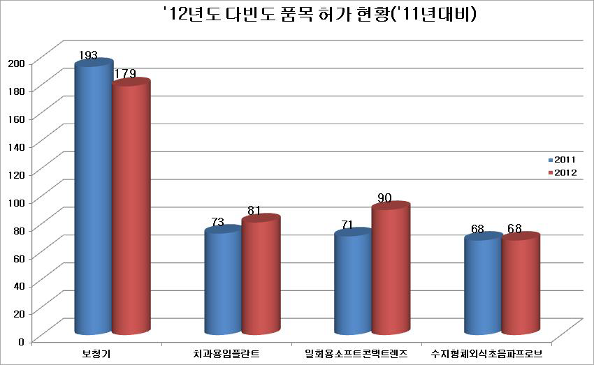 2012년도 의료기기 다빈도 품목별 허가현황 (2011년 대비)