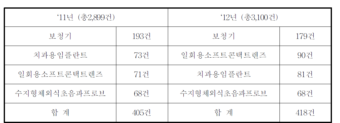 2012년도 의료기기 다빈도 품목별 허가현황 (2011년 대비)