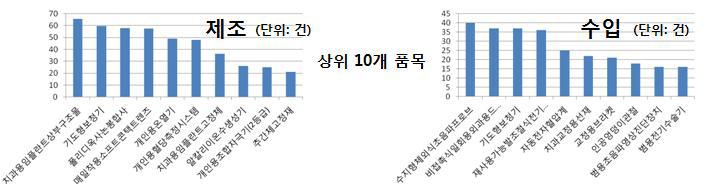 의료기기 품목허가현황