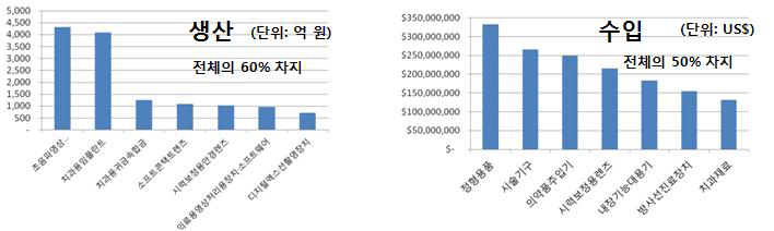 의료기기 생산·수입실적현황