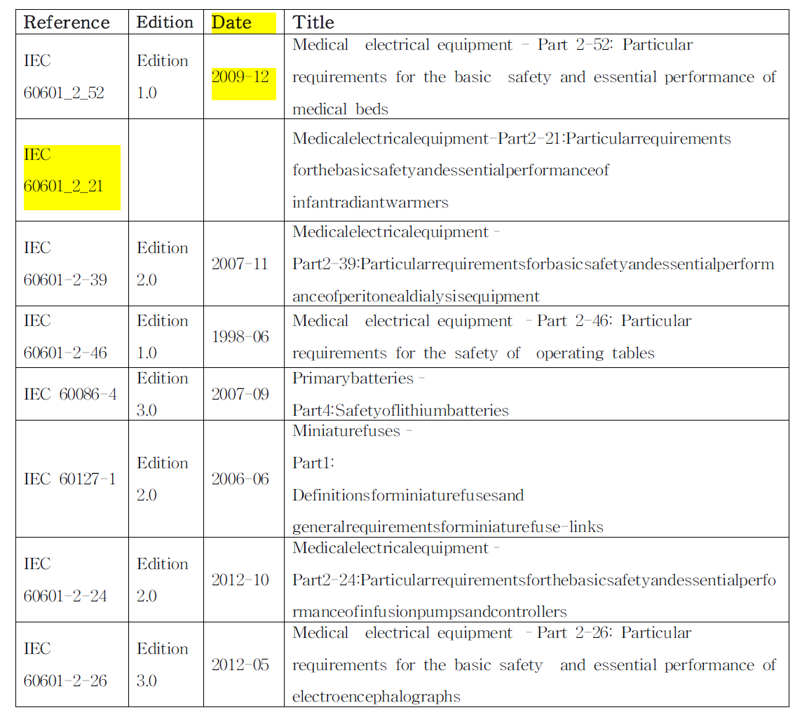 MDETIC 제공 IEC 규격 중 사용시 주의사항 요구사항 해당 규격 목록