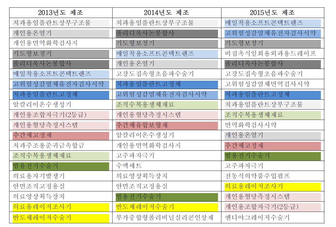 3개년 제조품목허가현황