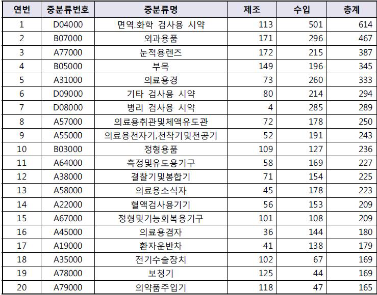 2015년 중분류 제조·수입별 허가(신고) 현황