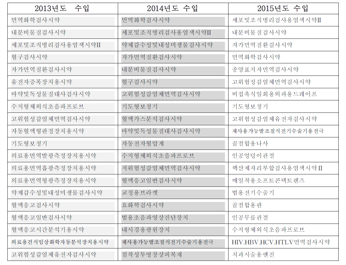 3개년 수입품목허가현황