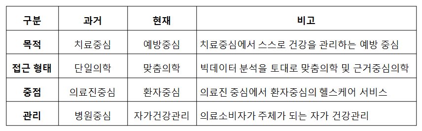 의료기기 헬스케어 패러다임의 변화