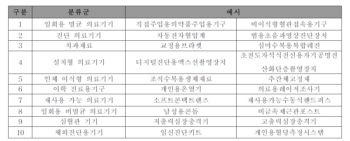 다빈도 허가 및 생활밀착형 의료기기 품목별 특성에 따른 분류